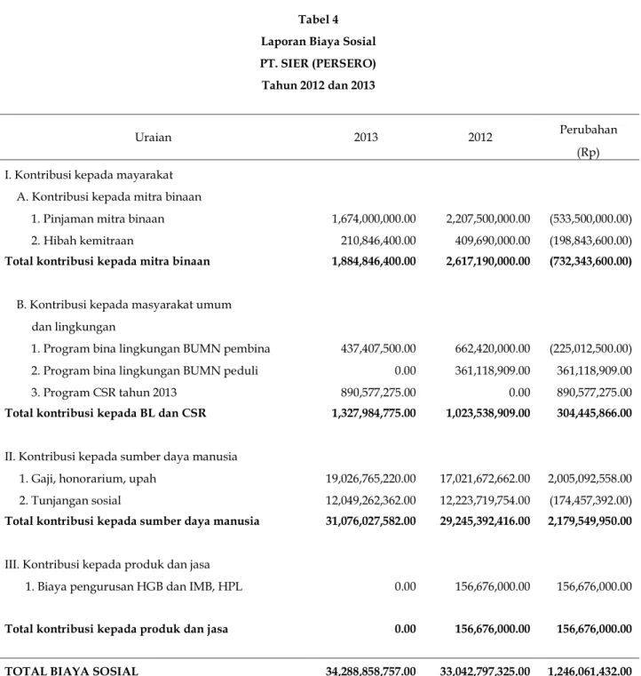 Tabel 4  Laporan Biaya Sosial  PT. SIER (PERSERO)  Tahun 2012 dan 2013 