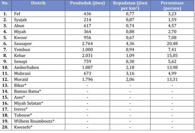 Tabel 2.6 Jumlah dan Kepadatan Penduduk per km 2  Menurut Distrik, 2014  No.  Distrik  Penduduk (jiwa)  Kepadatan (jiwa 