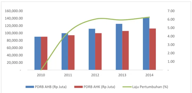 Gambar 2.12 Perkembangan Nilai PDRB dan Pertumbuhan PDRB AHK Kabupaten Tambrauw,  2010-2014 
