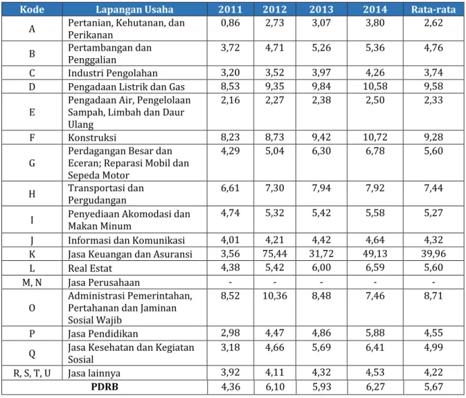 Tabel 2.4 Pertumbuhan PDRB AHK Kabupaten Tambrauw Menurut Lapangan Usaha,  2011-2014 (persen) 