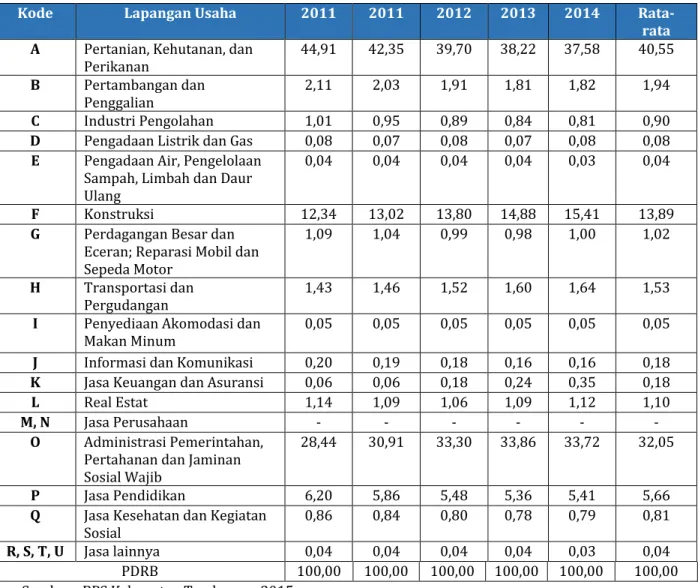 Tabel 2.5 Kontribusi PDRB AHB Menurut Lapangan Usaha di Kabupaten Tambrauw,  2011-2014 (persen) 