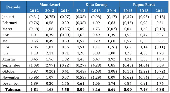 Tabel 2.6 Perkembangan Inflasi Bulanan di Kabupaten Manokwari, Kota Sorong, dan  Provinis Papua Barat, 2012-2014 (persen) 