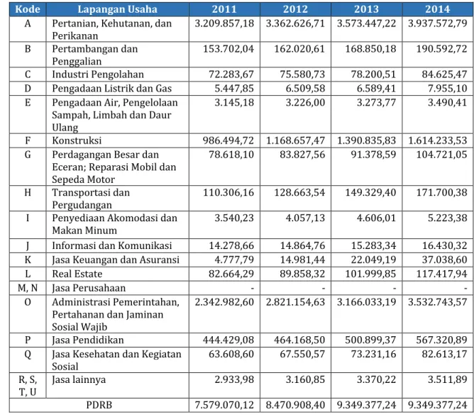 Tabel 2.7 PDRB Per Kapita Menurut Lapangan Usaha, 2011-2014 