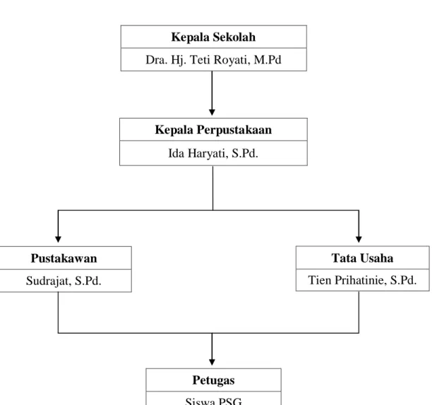 Gambar III.1. Struktur Organisasi SMK Pelita Ciampea Bogor  Kepala Sekolah 