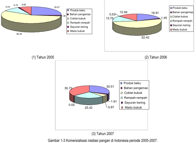 Gambar 1-3 Komersialisasi iradiasi pangan di Indonesia periode 2005-2007. 