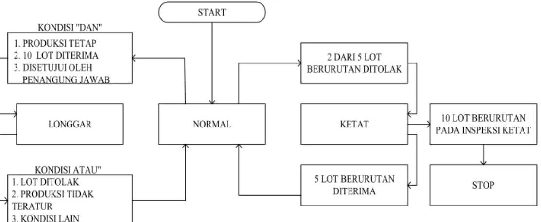 Gambar 2.2 . Aturan Perubahan Tingkat MIL STD105 E  