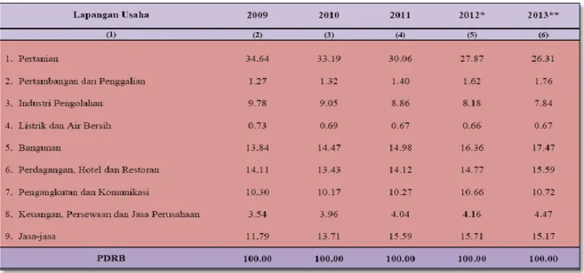 Tabel 2.12  Peranan Sektor Dominan terhadap Penciptaan PDRB Tanpa Migas Atas Dasar Harga                                  Berlaku (persen) Tahun 2009-2013  