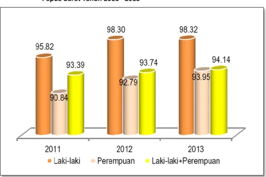 Gambar 2.7   Perkembangan Angka Melek Huruf Menurut Jenis Kelami Provinsi                            Papua Barat Tahun 2011 - 2013 