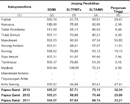 Tabel 2.15   Angka Partisipasi Kasar (APK) menurut Kabupaten/Kota dan Jenjang                        Pendidikan Tahun 2011-2013 