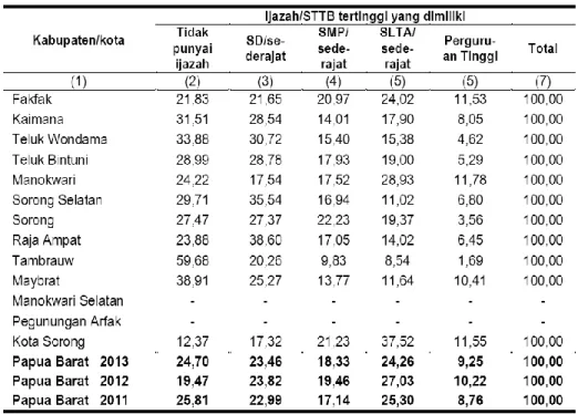 Tabel 2.17   Persentase Penduduk 10 Tahun Keatas Menurut Tingkat Pendidikan                        yang Ditamatkan Provinsi Papua Barat Tahun 2011-2013 