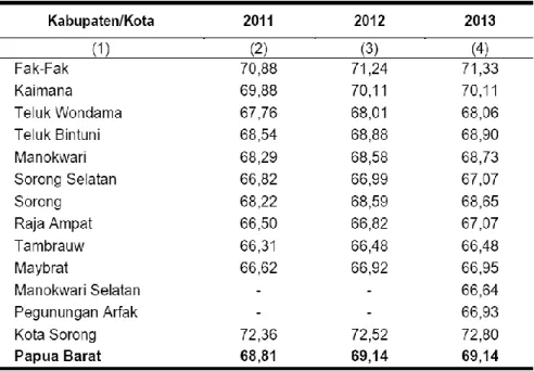 Tabel 2.18   Angka Harapan Hidup Menurut Kabupaten/Kota di Provinsi                         Papua Barat Tahun 2011-2013