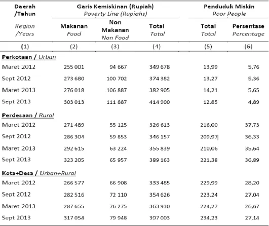 Tabel 2.19   Garis Kemiskinan, Jumlah dan Persentase Penduduk Miskin Provinsi Papua                            Barat Tahun 2012-2013 