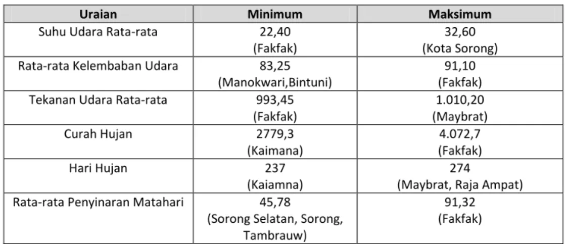 Tabel 2.6  Penggunaan Lahan di Provinsi Papua Barat Berdasarkan Kabupaten/Kota dan Jenis   Penggunaan Tahun 2010 (Ha) 