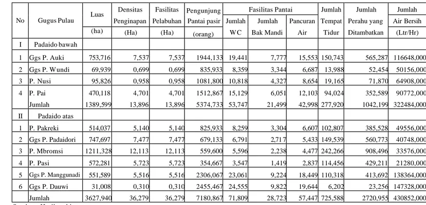 Tabel 34  Daya dukung sumberdaya GPP Padaido untuk fasilitas kegiatan pariwisata pesisir 