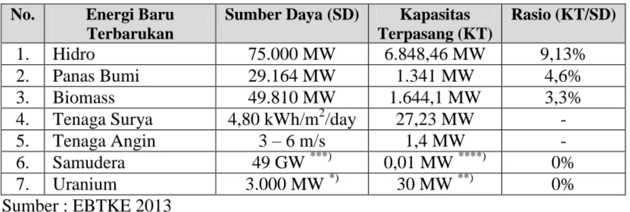 Tabel 1.2 Potensi Energi Baru Terbarukan Indonesia  No.  Energi Baru 