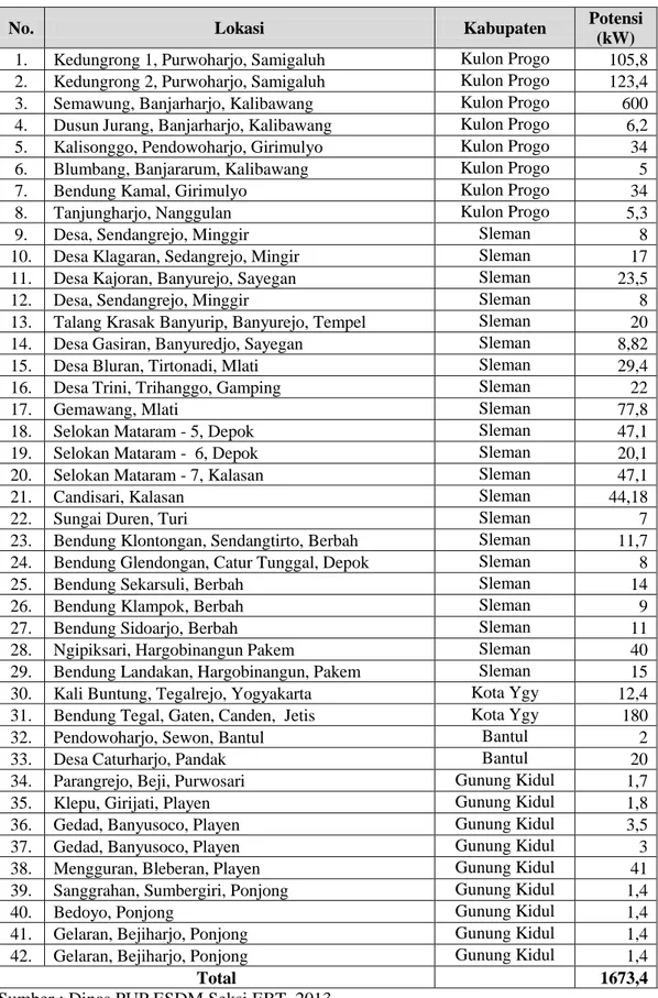 Tabel 1.4 Potensi Tenaga Air untuk PLTMH di Provinsi DI Yogyakarta 