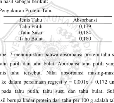 Tabel 7. Hasil Pengukuran Protein Tahu 