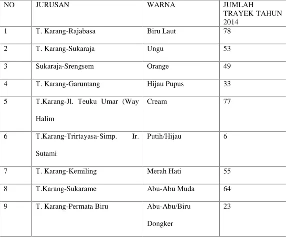 Tabel 1.2 Jumlah Trayek Angkutan Yang Masih Beroperasi Di Kota Bandar Lampung Tahun 2014