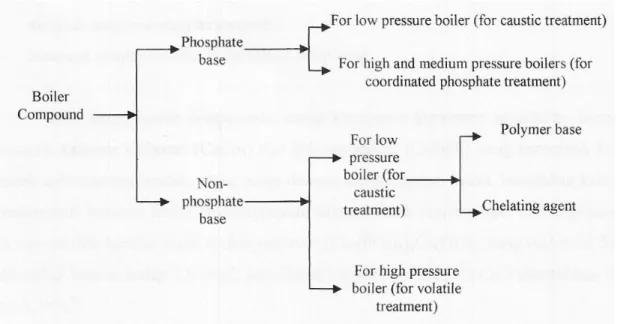 Gambar 14. Klasifikasi boiler compounds (compenents, the object of application. 