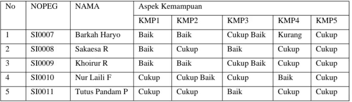 Tabel 3.2 Kategori Kompetensi Pegawai dari Aspek Kemampuan