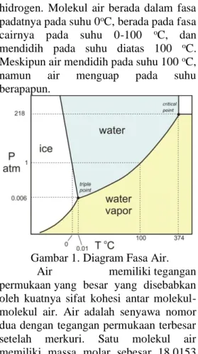 Gambar 1. Diagram Fasa Air. 