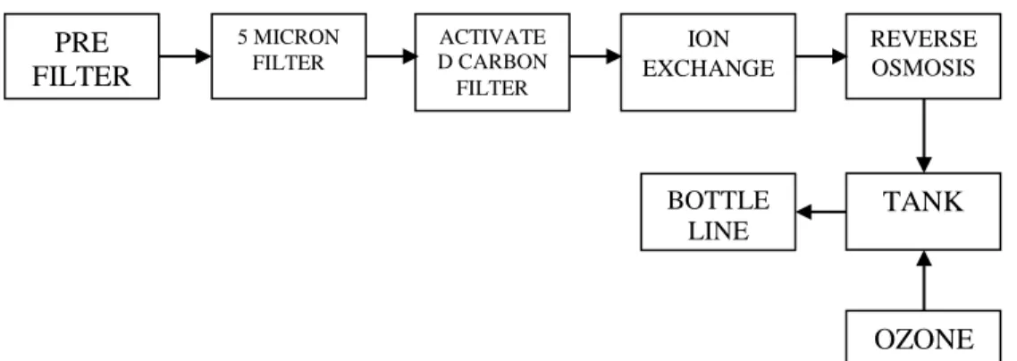 Gambar 2. Diagram Alir Sistem Pengolahan Air Kemasan [4]