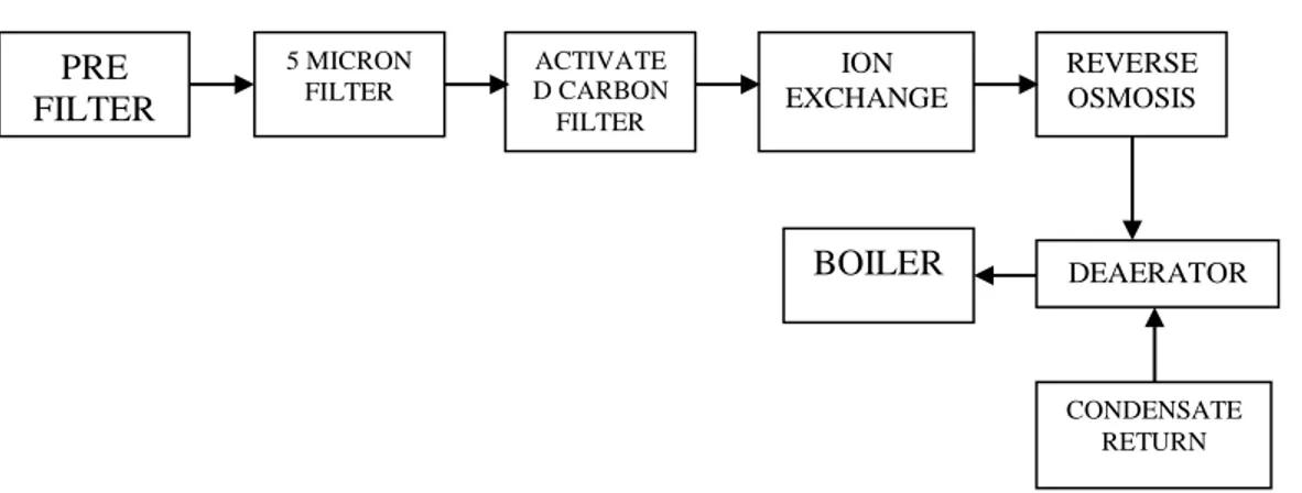 Gambar 4. Diagram Alir Sistem Pengolahan Air Umpan Boiler 