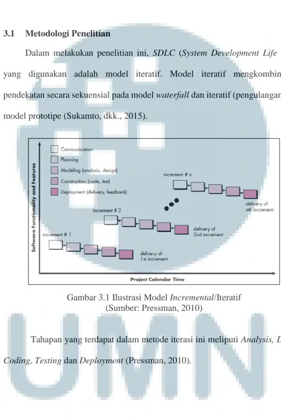 Gambar 3.1 Ilustrasi Model Incremental/Iteratif   (Sumber: Pressman, 2010) 