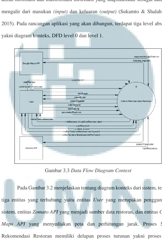 Gambar 3.3 Data Flow Diagram Context 