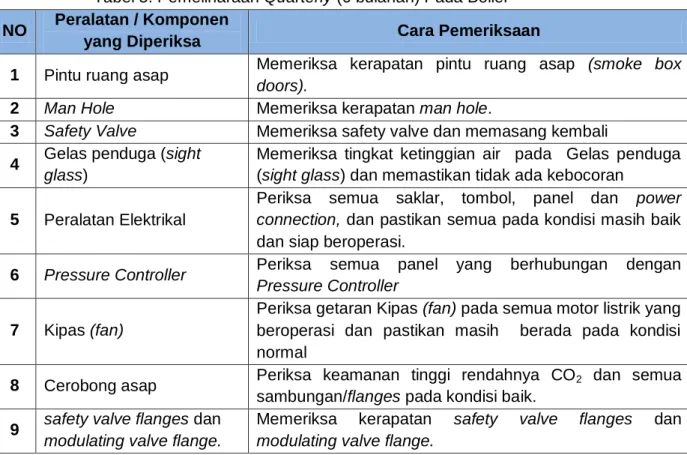 Tabel 4. Pemeliharaan Bulanan Pada Boiler  NO  Peralatan / Komponen yang 