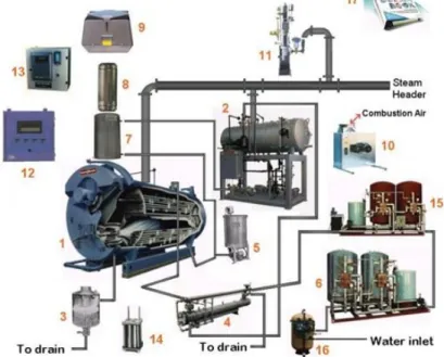 Gambar 5. Sistem Operasi Boiler 