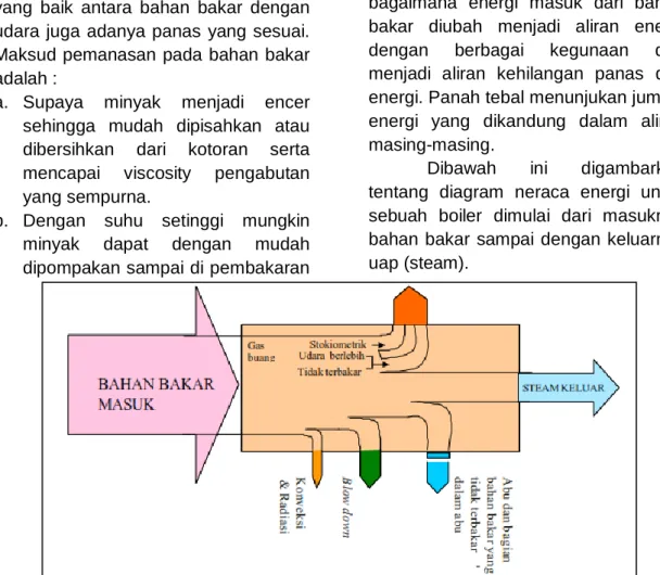 Gambar 9. Neraca Energi Boiler 