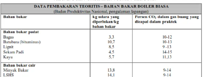Tabel 1. Data Pembakaran Teoritis Pada Boiler 