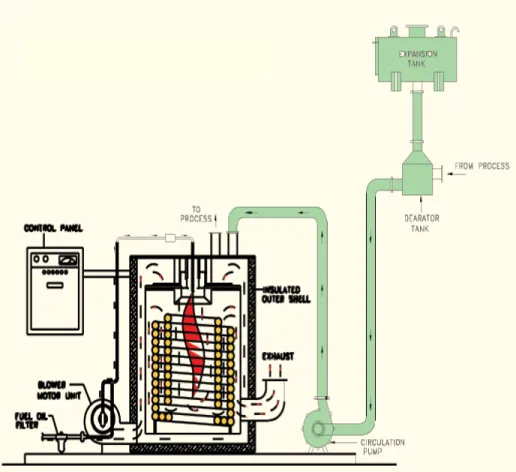 Gambar 10. Konfigurasi Pemanas Fluida Thermis  (Mesin Energi India)