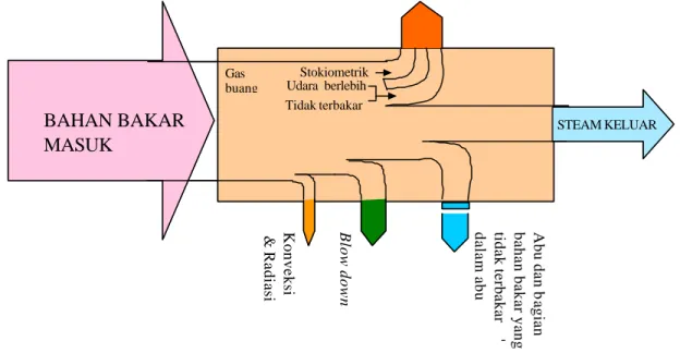 Diagram ini menggambarkan secara grafis tentang bagaimana energi masuk dari bahan bakar  diubah menjadi aliran energi dengan berbagai kegunaan dan menjadi aliran kehilangan panas  dan energi