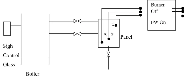 Gambar 2.1 Water Column          1   3    2    3  Burner Off  FW On  FW Off 