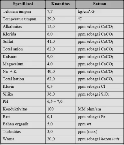 Tabel Karakteristik Air Filter 