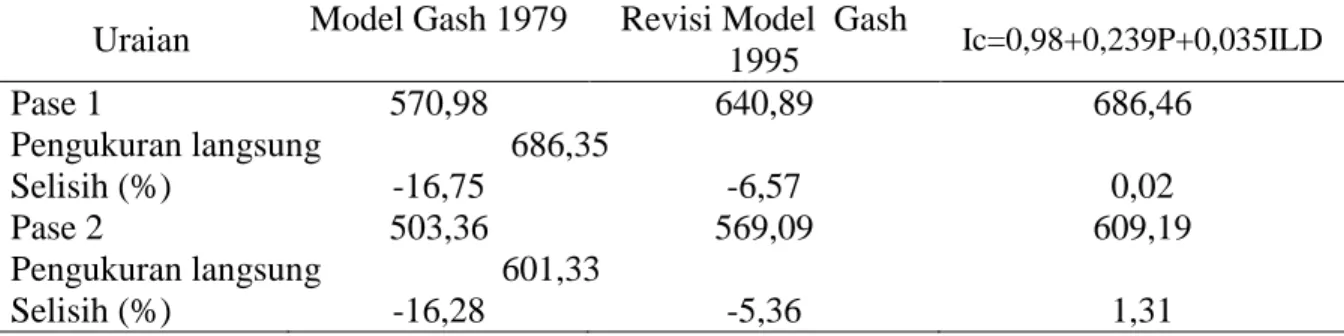 Tabel  4.    Perbandingan  Hasi  Prediksi  Model  Gash  dan  Persamaan  Intersepsi  yang  Didapat  Dengan  Hasil  Pengukuran Langsung  