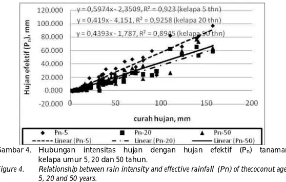 Gambar 4. Hubungan  intensitas  hujan  dengan  hujan  efektif  (P n )  tanaman                   kelapa umur 5, 20 dan 50 tahun.