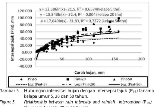 Gambar 5. Hubungan intensitas hujan dengan intersepsi tajuk (P int ) tanaman  kelapa umur 5, 20 dan 50 tahun.