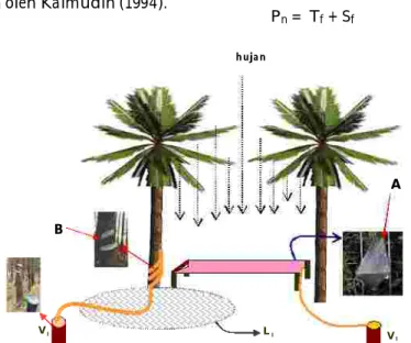Gambar 1.  Instalasi alat pengukur hujan di pertanaman kelapa.