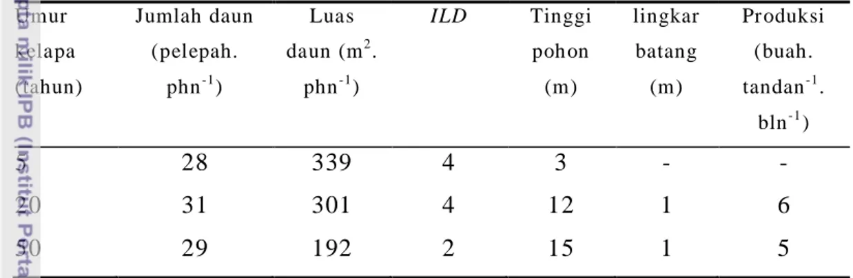 Tabel 1  Karakter vegetatif dan produksi tanaman kelapa.   