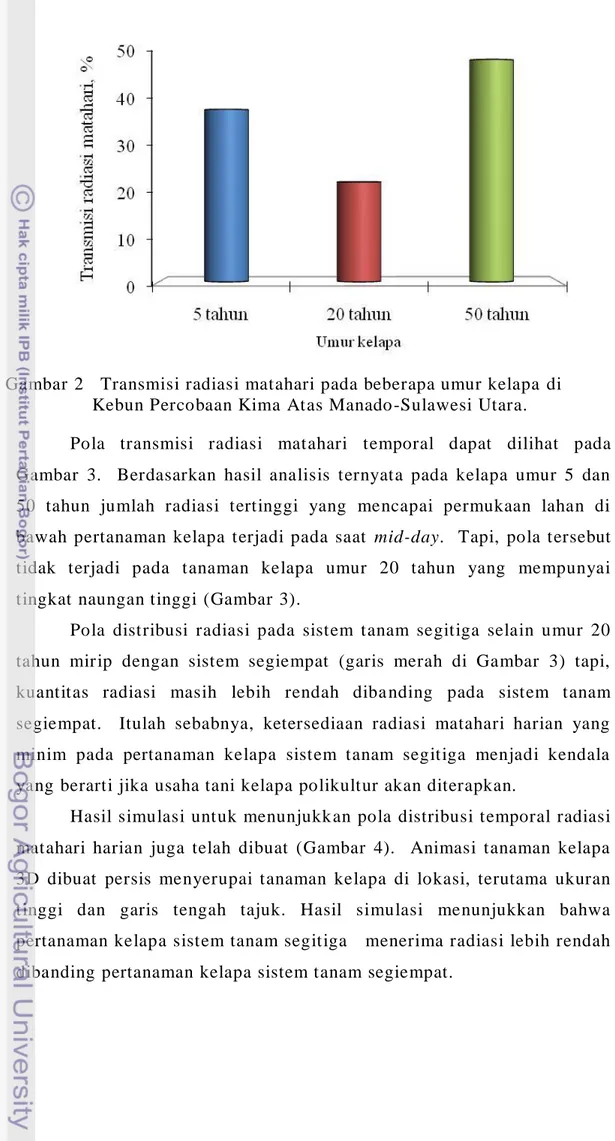 Gambar 2   Transmisi radiasi matahari pada beberapa umur kelapa  di                   Kebun Percobaan Kima Atas Manado -Sulawesi Utara