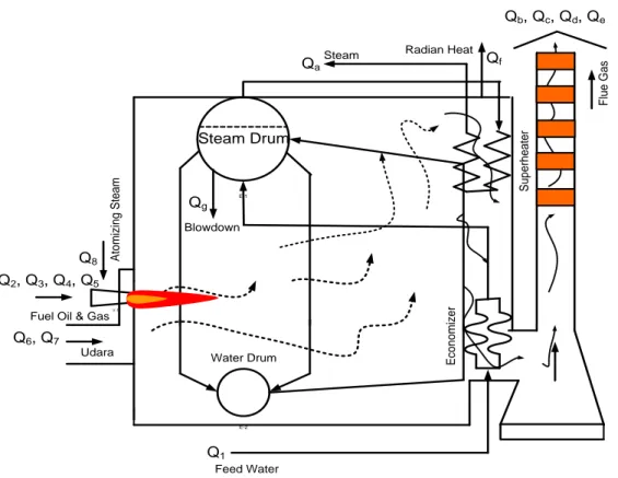 Gambar 2.6 :  Diagram Sederhana HHP Boiler VI 