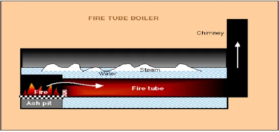 Gambar 2.1:  Diagram Sederhana Fire/Shell  Tube Boiler 