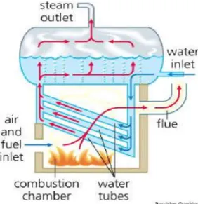 Gambar 2.2:  Diagram Sederhana Water  Tube Boiler 