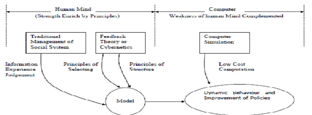 Gambar 2.9 :  Metodologi Pendekatan Sistem Dinamik 