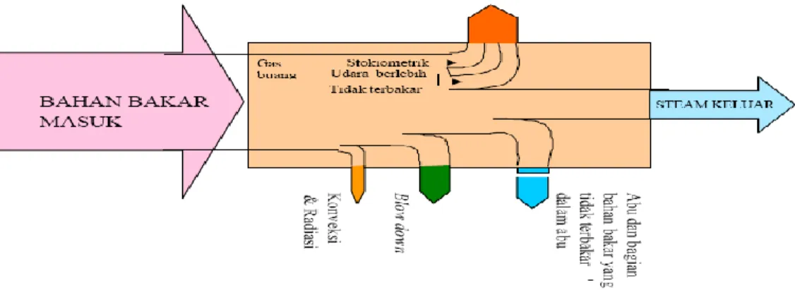 Gambar 2.4:  Diagram Neraca Energi  Boiler 