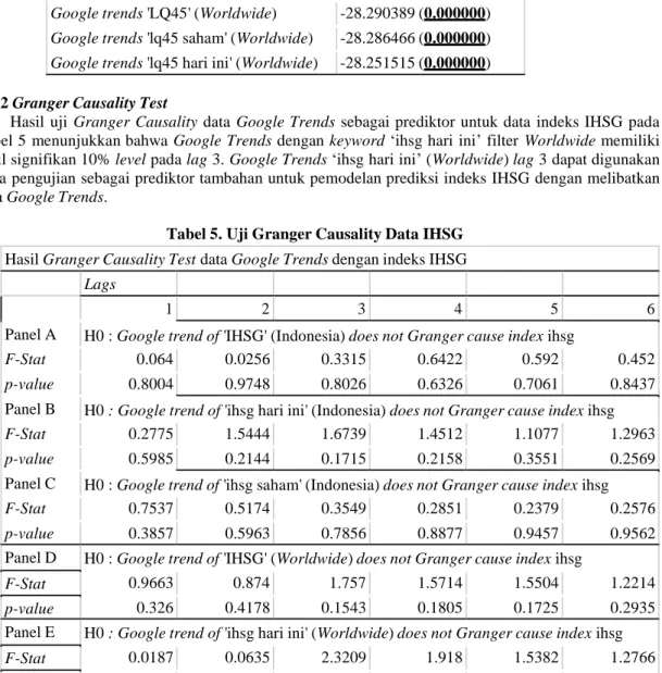 Tabel 4. Uji Kointegrasi Data LQ45  Hasil uji kointegasi dalam hal t-statistics (p-values) 
