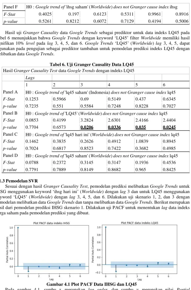 Tabel 6. Uji Granger Causality Data LQ45  Hasil Granger Causality Test data Google Trends dengan indeks LQ45 